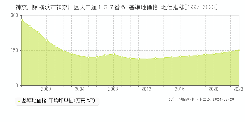 神奈川県横浜市神奈川区大口通１３７番６ 基準地価格 地価推移[1997-2023]