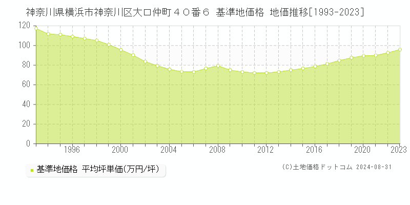 神奈川県横浜市神奈川区大口仲町４０番６ 基準地価格 地価推移[1993-2023]