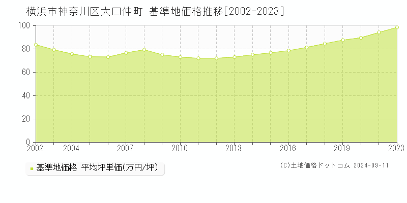 大口仲町(横浜市神奈川区)の基準地価格推移グラフ(坪単価)[2002-2023年]