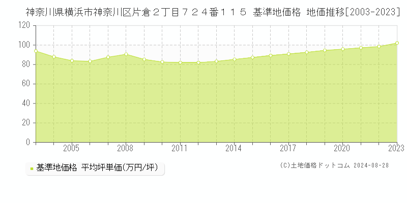 神奈川県横浜市神奈川区片倉２丁目７２４番１１５ 基準地価 地価推移[2003-2024]