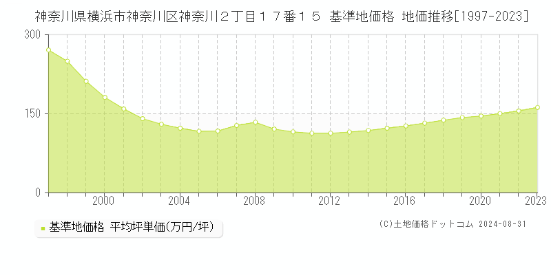 神奈川県横浜市神奈川区神奈川２丁目１７番１５ 基準地価 地価推移[1997-2024]