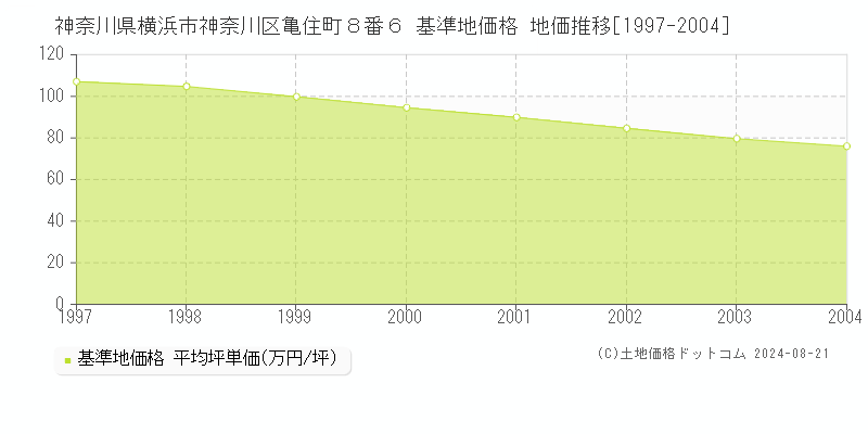 神奈川県横浜市神奈川区亀住町８番６ 基準地価 地価推移[1997-2004]