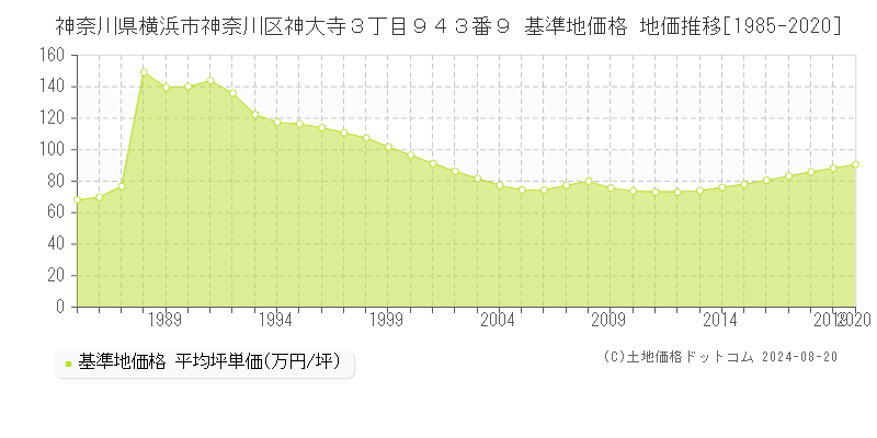 神奈川県横浜市神奈川区神大寺３丁目９４３番９ 基準地価 地価推移[1985-2020]