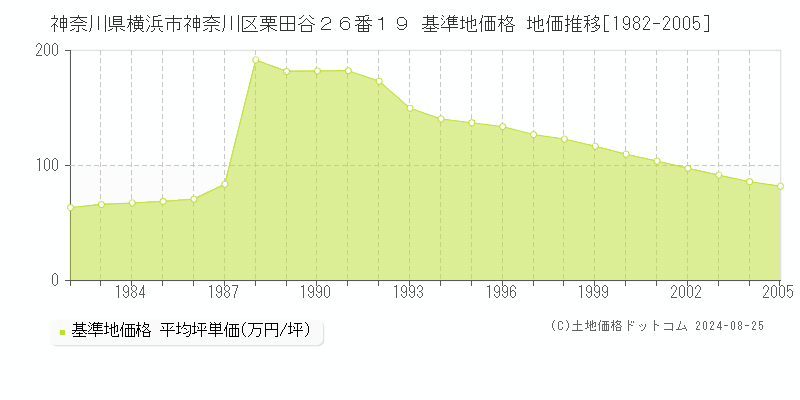 神奈川県横浜市神奈川区栗田谷２６番１９ 基準地価格 地価推移[1982-2005]