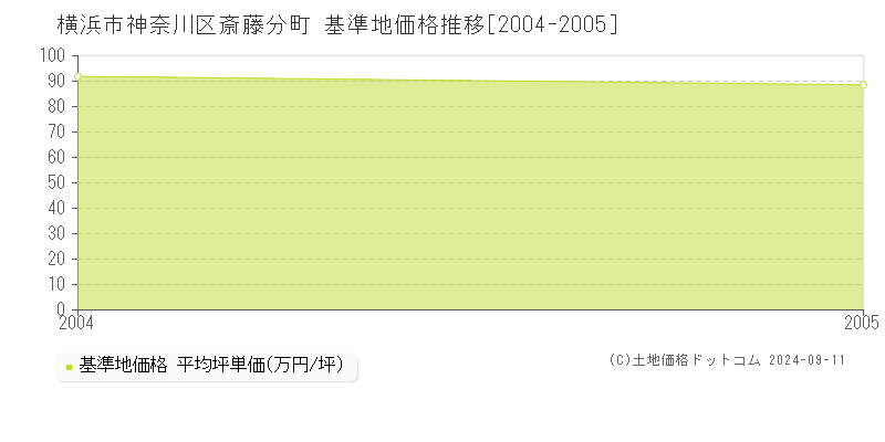 斎藤分町(横浜市神奈川区)の基準地価格推移グラフ(坪単価)[2004-2005年]