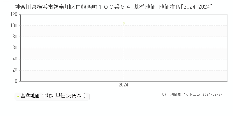 神奈川県横浜市神奈川区白幡西町１００番５４ 基準地価 地価推移[2024-2024]