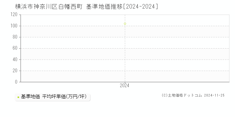 白幡西町(横浜市神奈川区)の基準地価推移グラフ(坪単価)