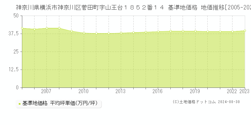 神奈川県横浜市神奈川区菅田町字山王台１８５２番１４ 基準地価格 地価推移[2005-2023]