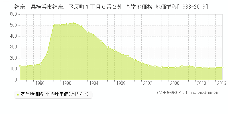 神奈川県横浜市神奈川区反町１丁目６番２外 基準地価 地価推移[1983-2013]