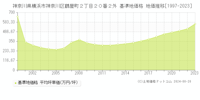 神奈川県横浜市神奈川区鶴屋町２丁目２０番２外 基準地価格 地価推移[1997-2023]