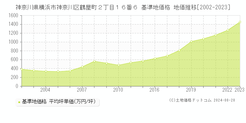 神奈川県横浜市神奈川区鶴屋町２丁目１６番６ 基準地価 地価推移[2002-2024]