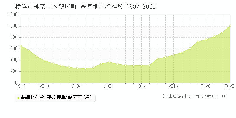 鶴屋町(横浜市神奈川区)の基準地価格推移グラフ(坪単価)[1997-2023年]