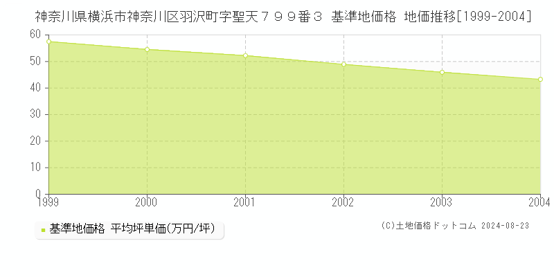 神奈川県横浜市神奈川区羽沢町字聖天７９９番３ 基準地価格 地価推移[1999-2004]