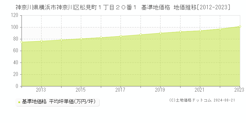 神奈川県横浜市神奈川区松見町１丁目２０番１ 基準地価 地価推移[2012-2024]