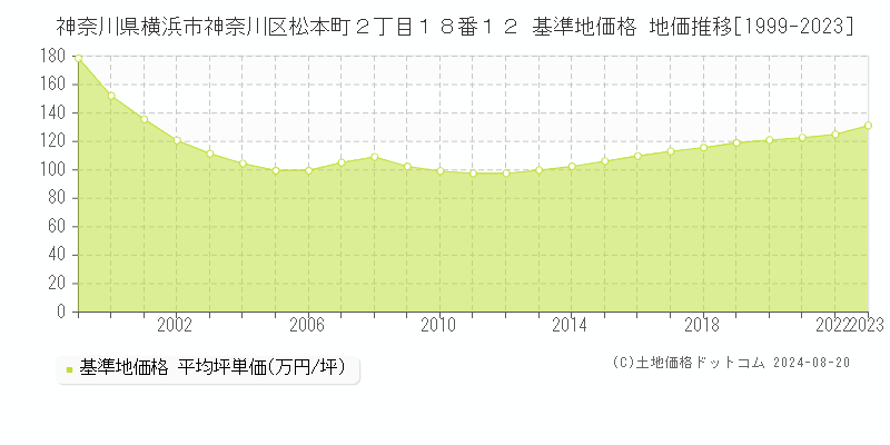 神奈川県横浜市神奈川区松本町２丁目１８番１２ 基準地価格 地価推移[1999-2023]