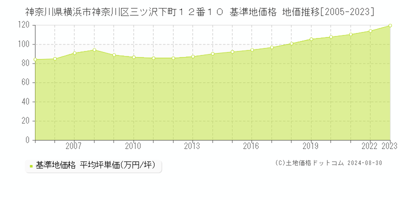 神奈川県横浜市神奈川区三ツ沢下町１２番１０ 基準地価格 地価推移[2005-2023]