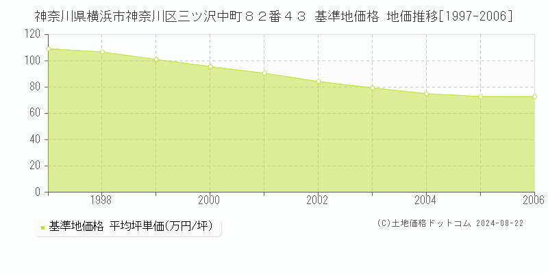 神奈川県横浜市神奈川区三ツ沢中町８２番４３ 基準地価格 地価推移[1997-2006]