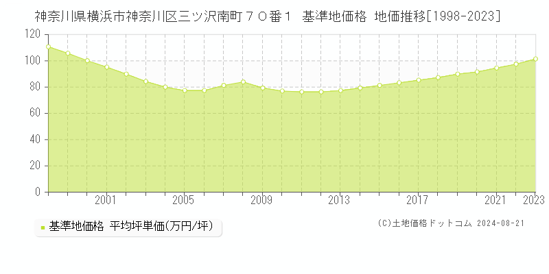 神奈川県横浜市神奈川区三ツ沢南町７０番１ 基準地価格 地価推移[1998-2023]