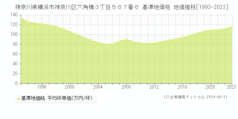 神奈川県横浜市神奈川区六角橋３丁目５８７番６ 基準地価格 地価推移[1993-2023]