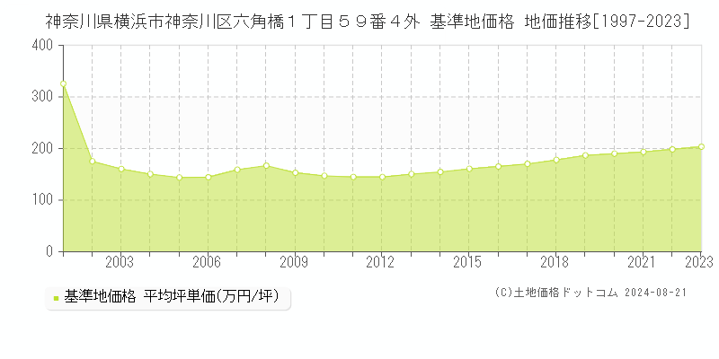 神奈川県横浜市神奈川区六角橋１丁目５９番４外 基準地価 地価推移[1997-2024]