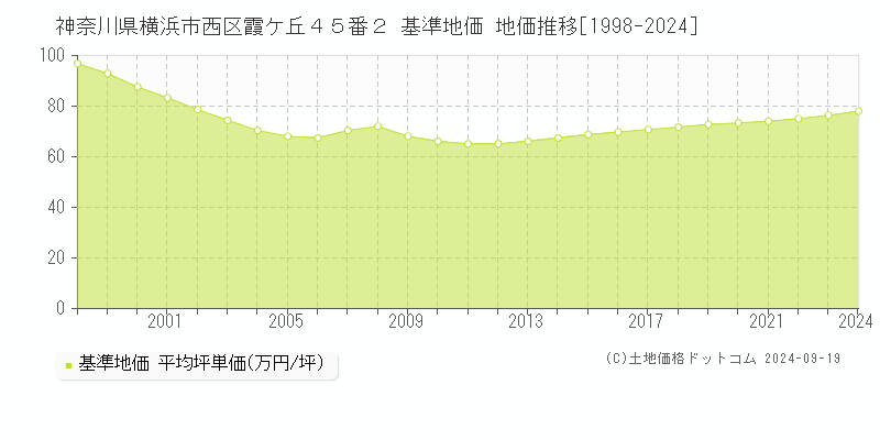 神奈川県横浜市西区霞ケ丘４５番２ 基準地価 地価推移[1998-2024]