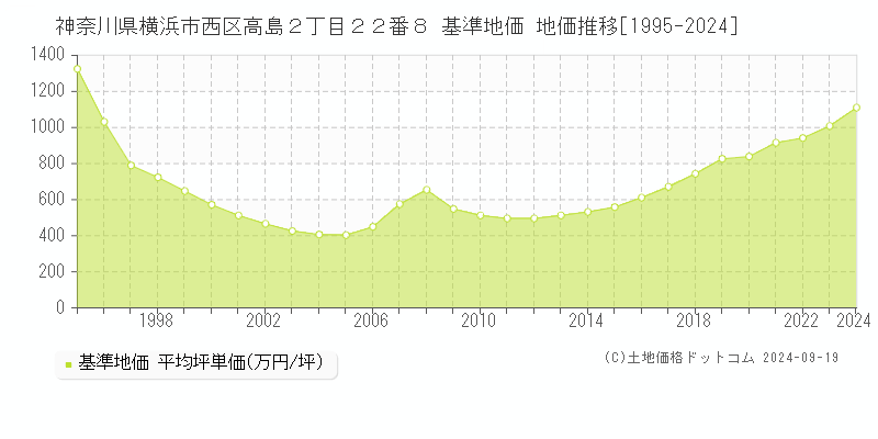 神奈川県横浜市西区高島２丁目２２番８ 基準地価 地価推移[1995-2024]