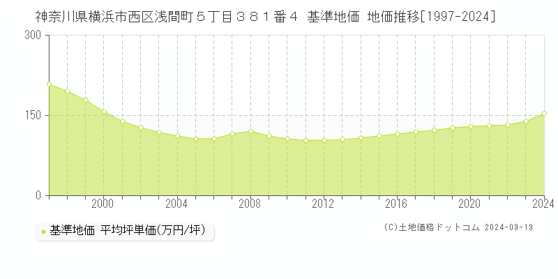 神奈川県横浜市西区浅間町５丁目３８１番４ 基準地価 地価推移[1997-2024]