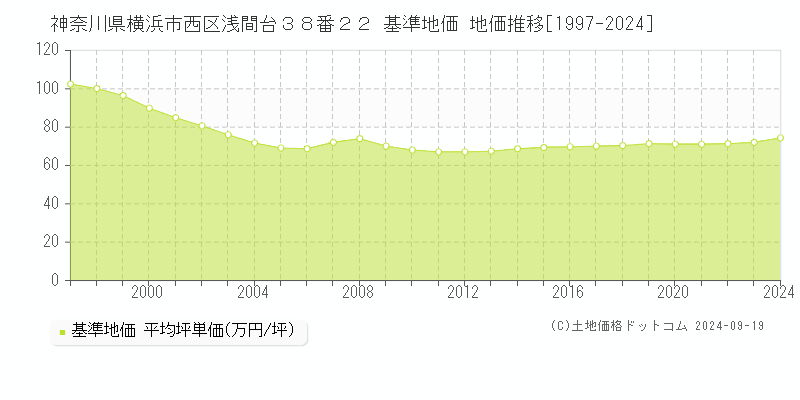 神奈川県横浜市西区浅間台３８番２２ 基準地価 地価推移[1997-2024]