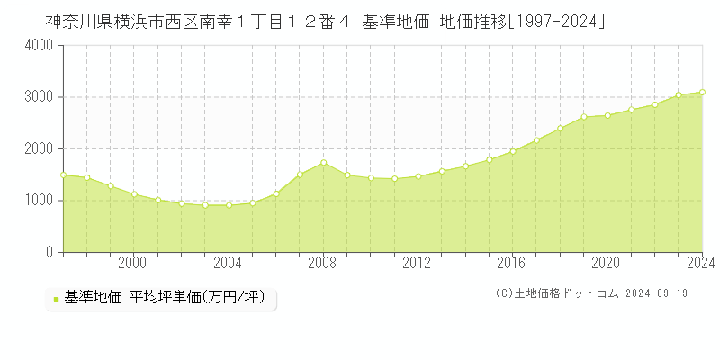 神奈川県横浜市西区南幸１丁目１２番４ 基準地価 地価推移[1997-2024]