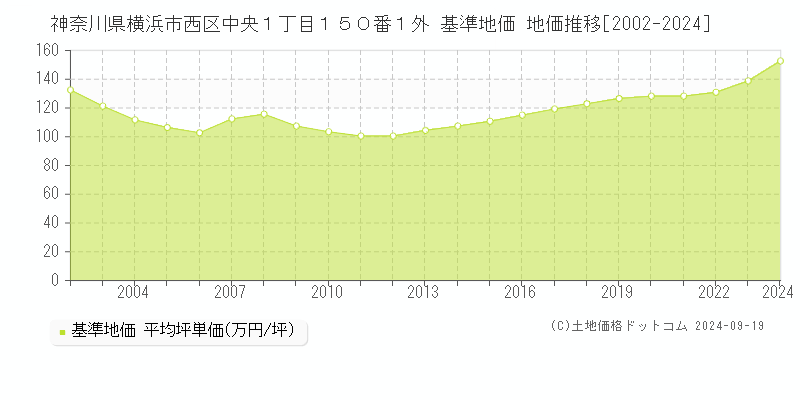 神奈川県横浜市西区中央１丁目１５０番１外 基準地価 地価推移[2002-2024]