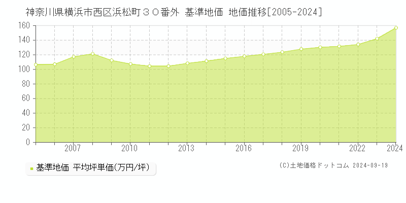 神奈川県横浜市西区浜松町３０番外 基準地価 地価推移[2005-2024]