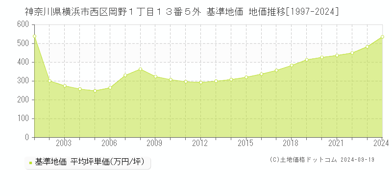 神奈川県横浜市西区岡野１丁目１３番５外 基準地価 地価推移[1997-2024]