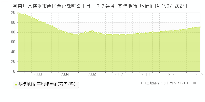 神奈川県横浜市西区西戸部町２丁目１７７番４ 基準地価 地価推移[1997-2024]