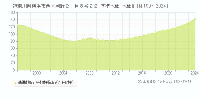 神奈川県横浜市西区岡野２丁目８番２２ 基準地価 地価推移[1997-2024]