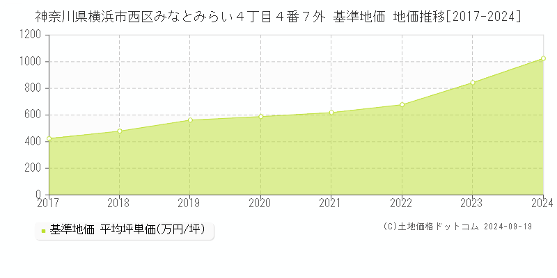 神奈川県横浜市西区みなとみらい４丁目４番７外 基準地価 地価推移[2017-2024]