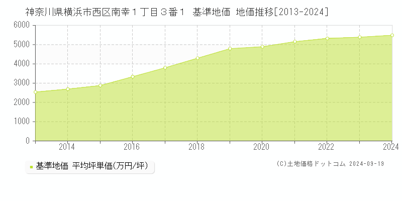 神奈川県横浜市西区南幸１丁目３番１ 基準地価 地価推移[2013-2024]