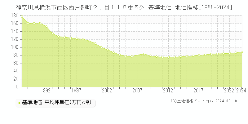 神奈川県横浜市西区西戸部町２丁目１１８番５外 基準地価 地価推移[1988-2024]