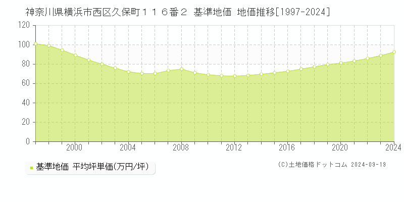 神奈川県横浜市西区久保町１１６番２ 基準地価 地価推移[1997-2024]