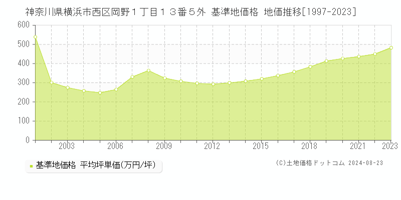 神奈川県横浜市西区岡野１丁目１３番５外 基準地価 地価推移[1997-2024]