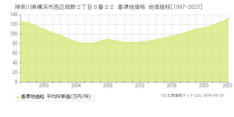 神奈川県横浜市西区岡野２丁目８番２２ 基準地価格 地価推移[1997-2023]