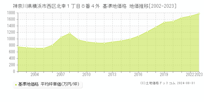 神奈川県横浜市西区北幸１丁目８番４外 基準地価格 地価推移[2002-2023]