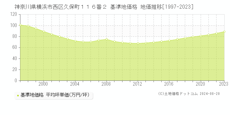 神奈川県横浜市西区久保町１１６番２ 基準地価格 地価推移[1997-2023]