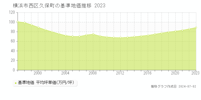 横浜市西区久保町の基準地価推移グラフ 