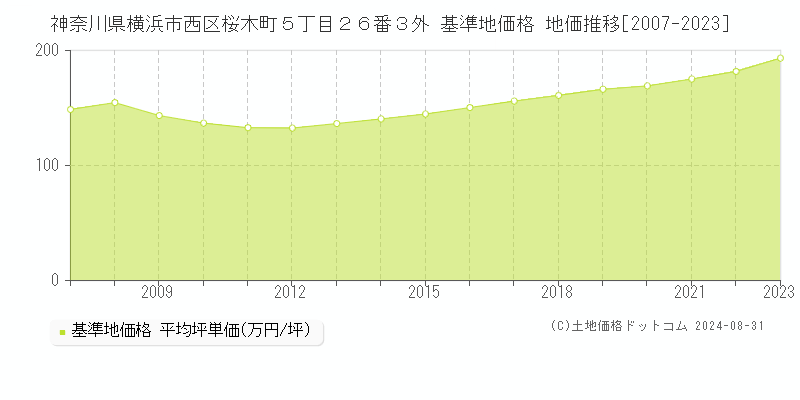 神奈川県横浜市西区桜木町５丁目２６番３外 基準地価格 地価推移[2007-2023]