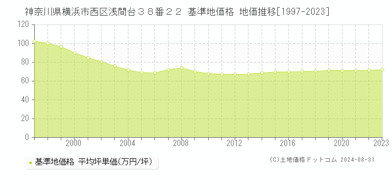 神奈川県横浜市西区浅間台３８番２２ 基準地価 地価推移[1997-2024]