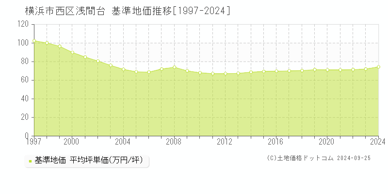 浅間台(横浜市西区)の基準地価推移グラフ(坪単価)[1997-2024年]