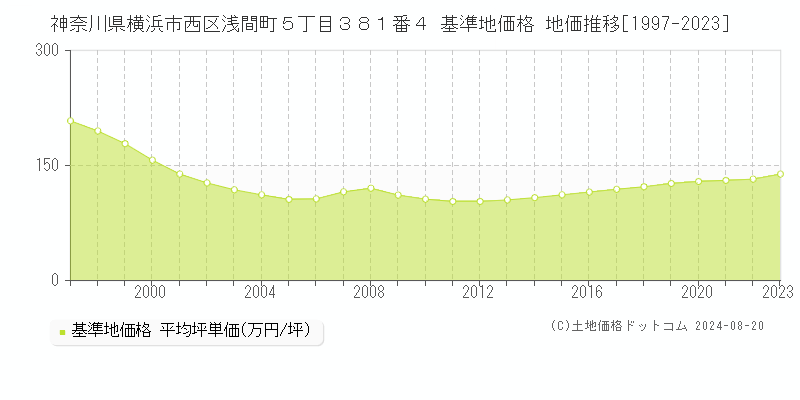 神奈川県横浜市西区浅間町５丁目３８１番４ 基準地価格 地価推移[1997-2023]