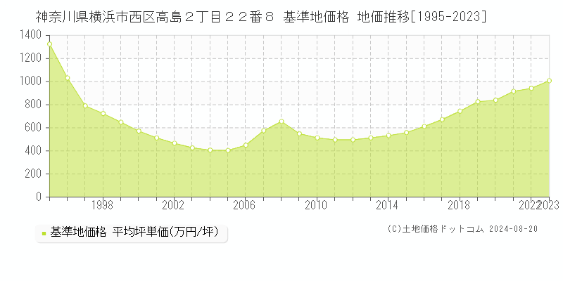 神奈川県横浜市西区高島２丁目２２番８ 基準地価格 地価推移[1995-2023]