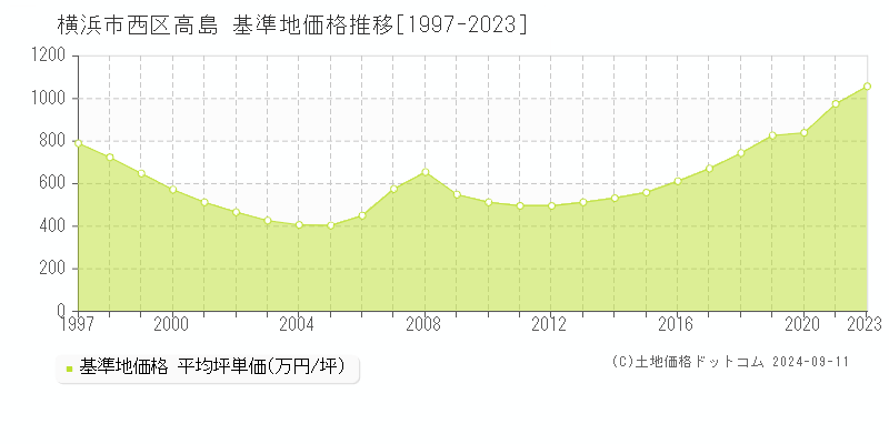 高島(横浜市西区)の基準地価推移グラフ(坪単価)[1997-2024年]