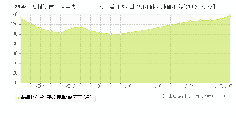 神奈川県横浜市西区中央１丁目１５０番１外 基準地価 地価推移[2002-2024]